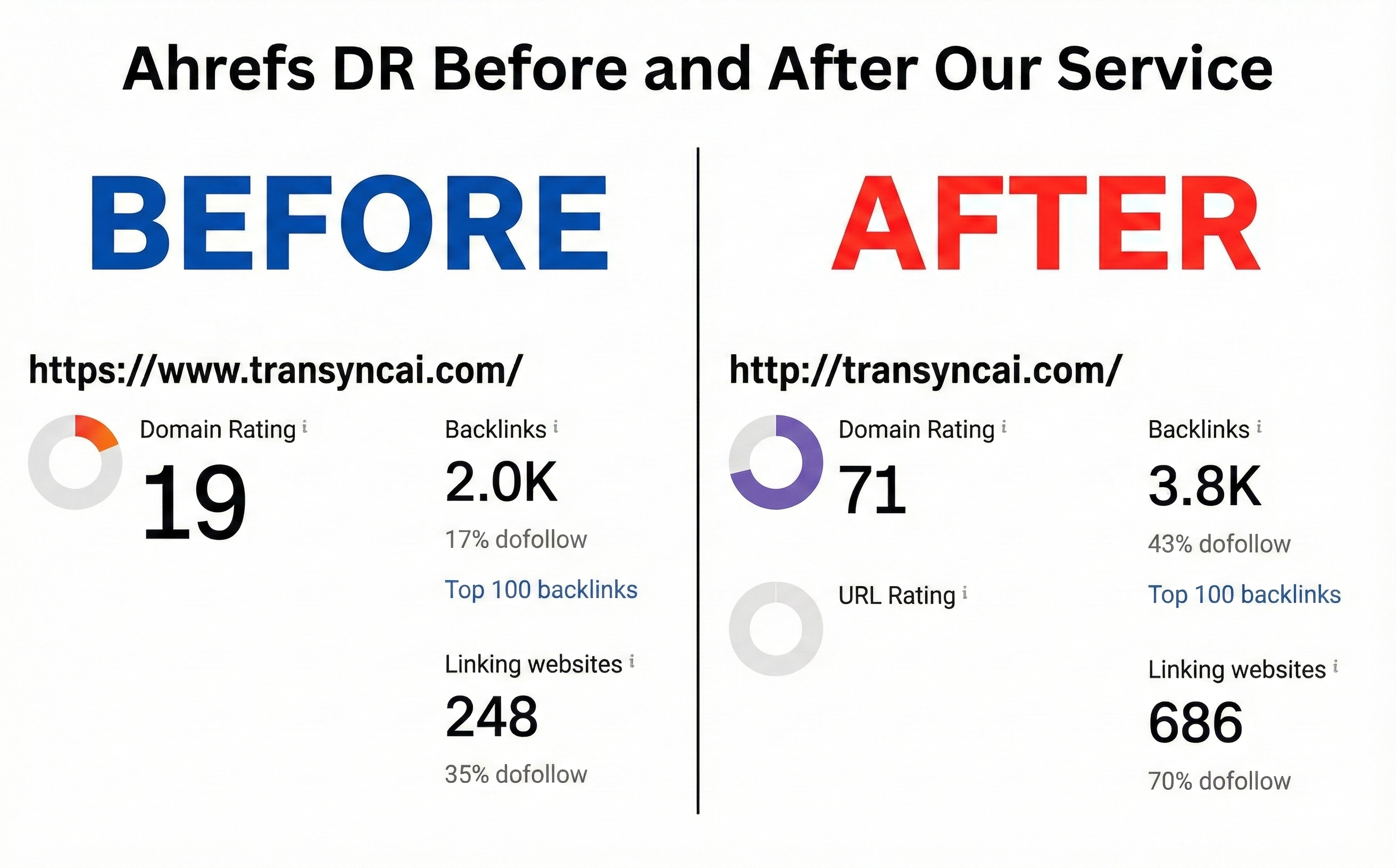 TransyncAI Semrush Report Before and After StartupSubmit