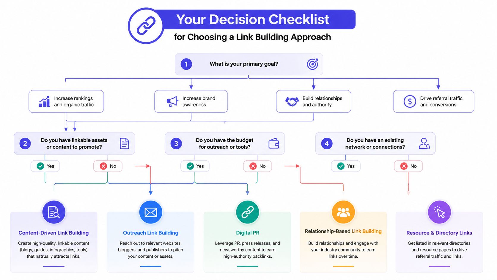 A decision flowchart illustrating how to choose the right link building strategy based on business goals.