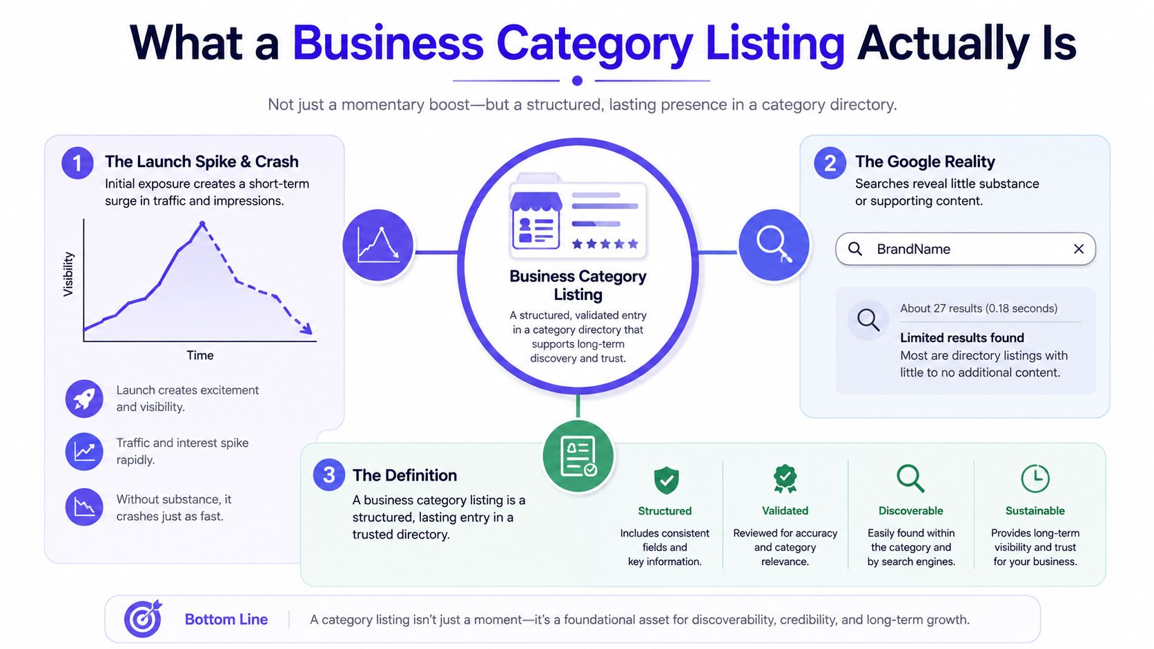 An infographic explaining that a business category listing is a structured and sustainable digital marketing asset.