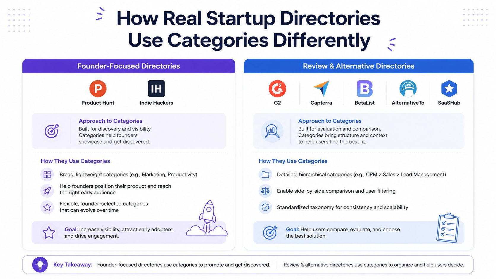 A comparison chart showing how startup directories like Product Hunt and G2 use categories differently for business growth.