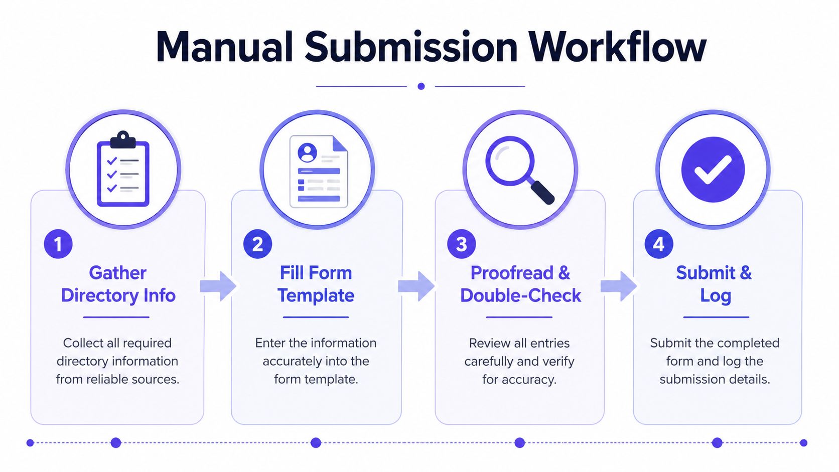 A flowchart titled Manual Submission Workflow showing four numbered steps for directory link building processes.