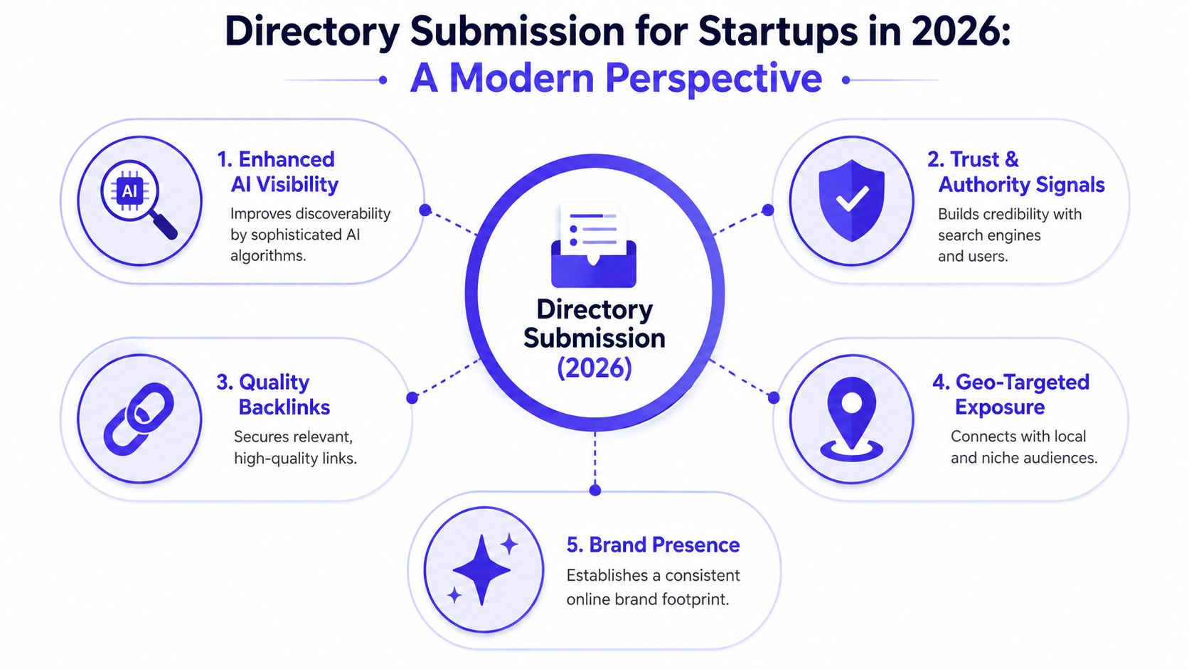 A diagram outlining five key benefits of directory submission for startups in 2026, including AI visibility and backlinks.