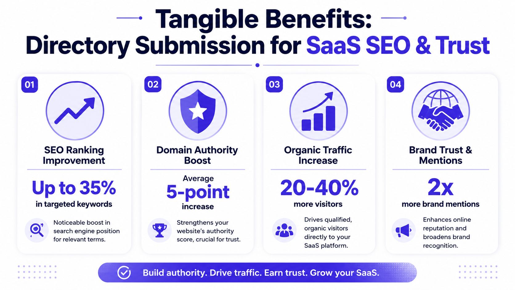 An infographic detailing the four key benefits of directory submission for SaaS SEO and website trust.