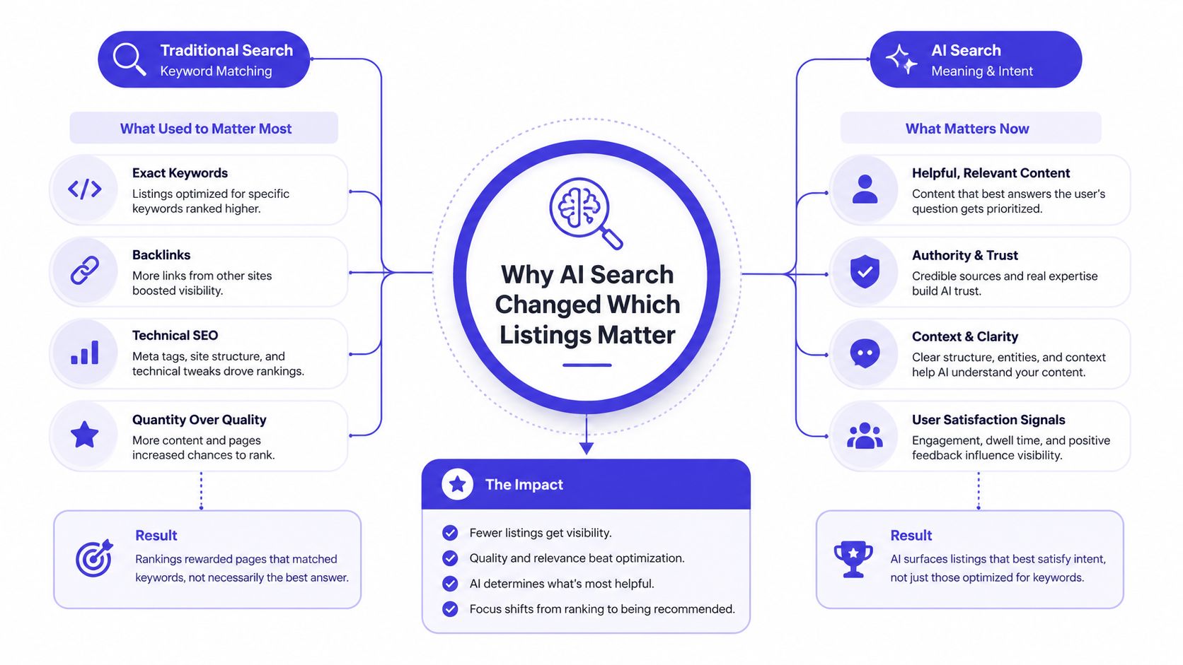 A diagram contrasting traditional keyword-based search with modern AI-driven search, highlighting shifts in ranking factors and impact.