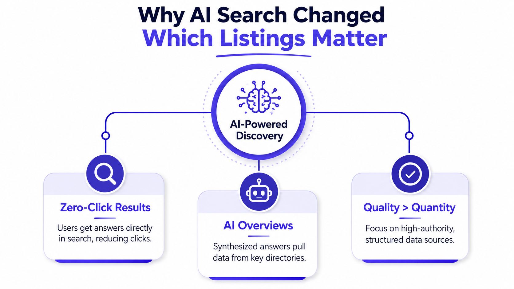 A diagram explaining how AI-powered search, zero-click results, and quality data sources impact business online listings.