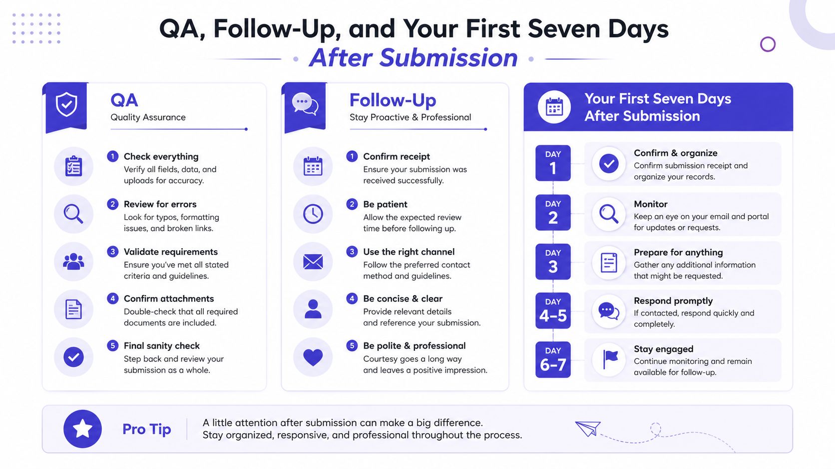 An infographic titled QA, Follow-Up, and Your First Seven Days After Submission detailing professional post-submission steps.