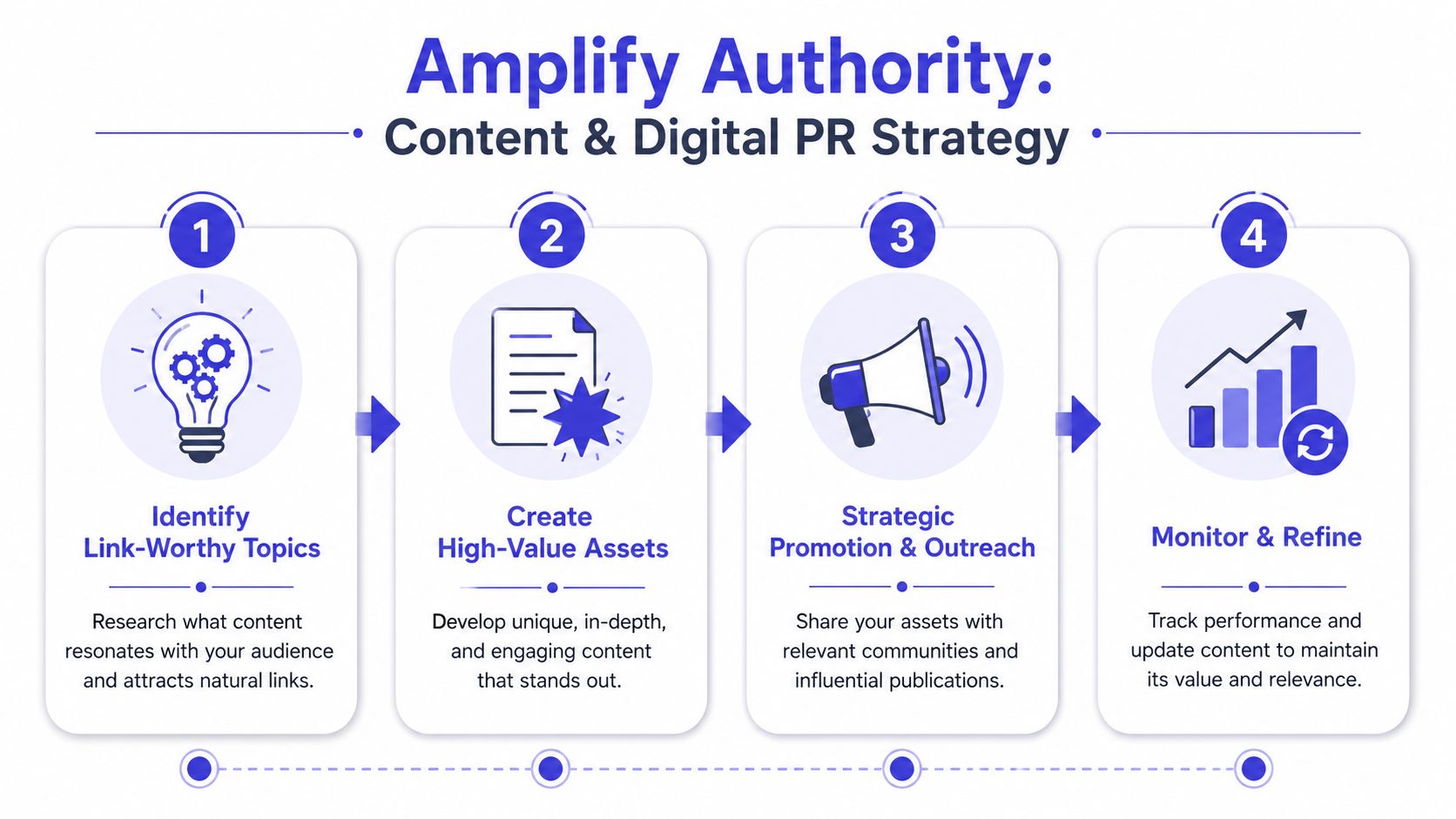 A four-step infographic illustrating a content and digital PR strategy to build website domain authority.