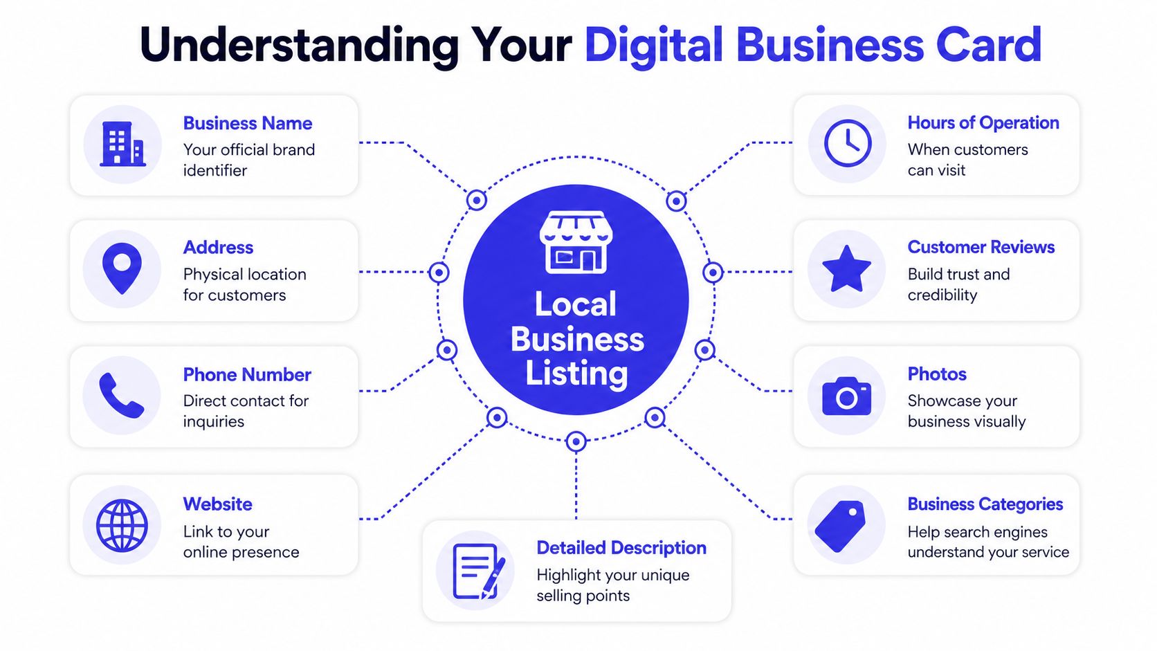 A diagram illustrating the key components of a local business listing including contact and business information.
