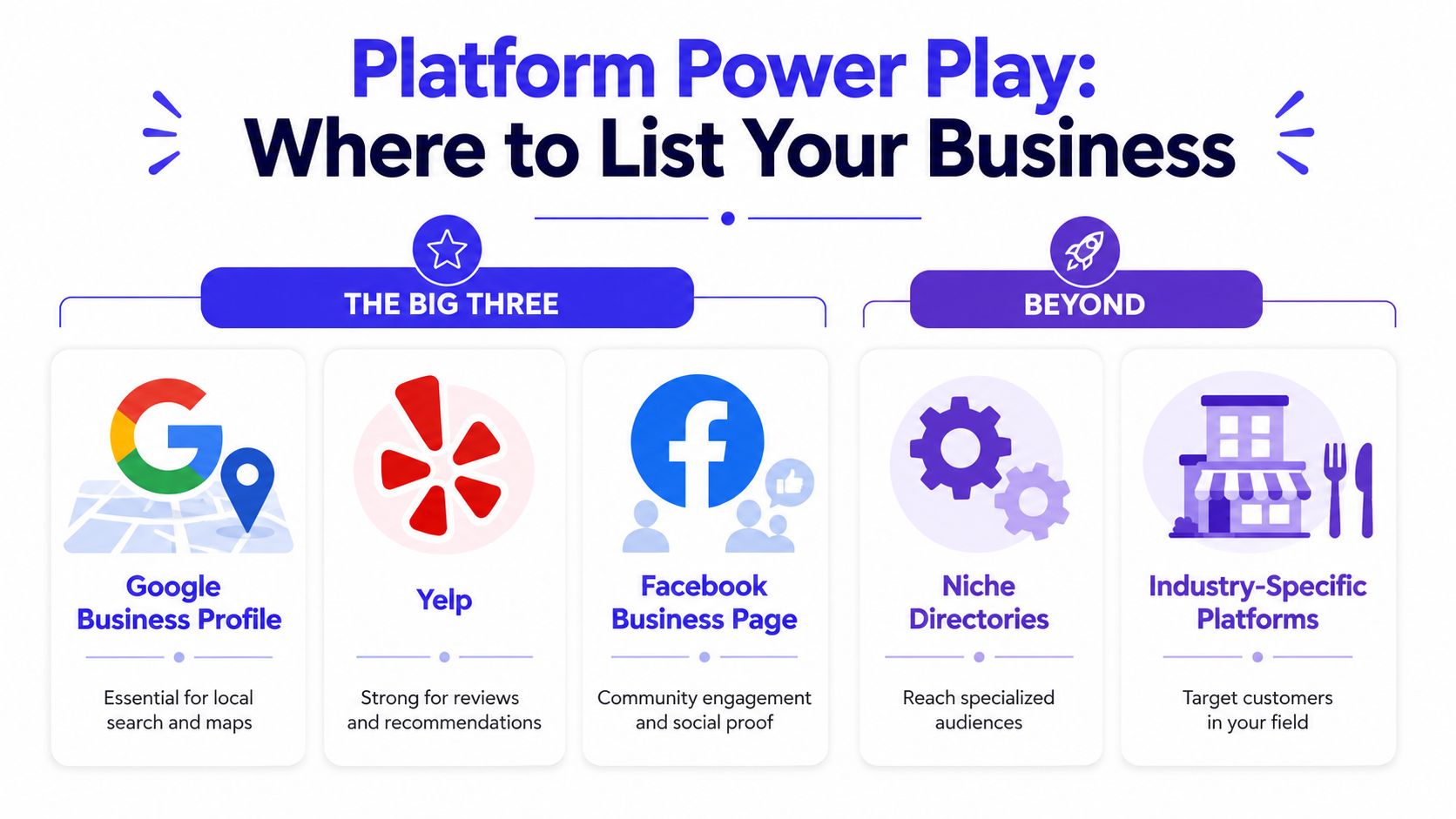 An infographic titled Platform Power Play showing where to list a business including major and niche platforms.