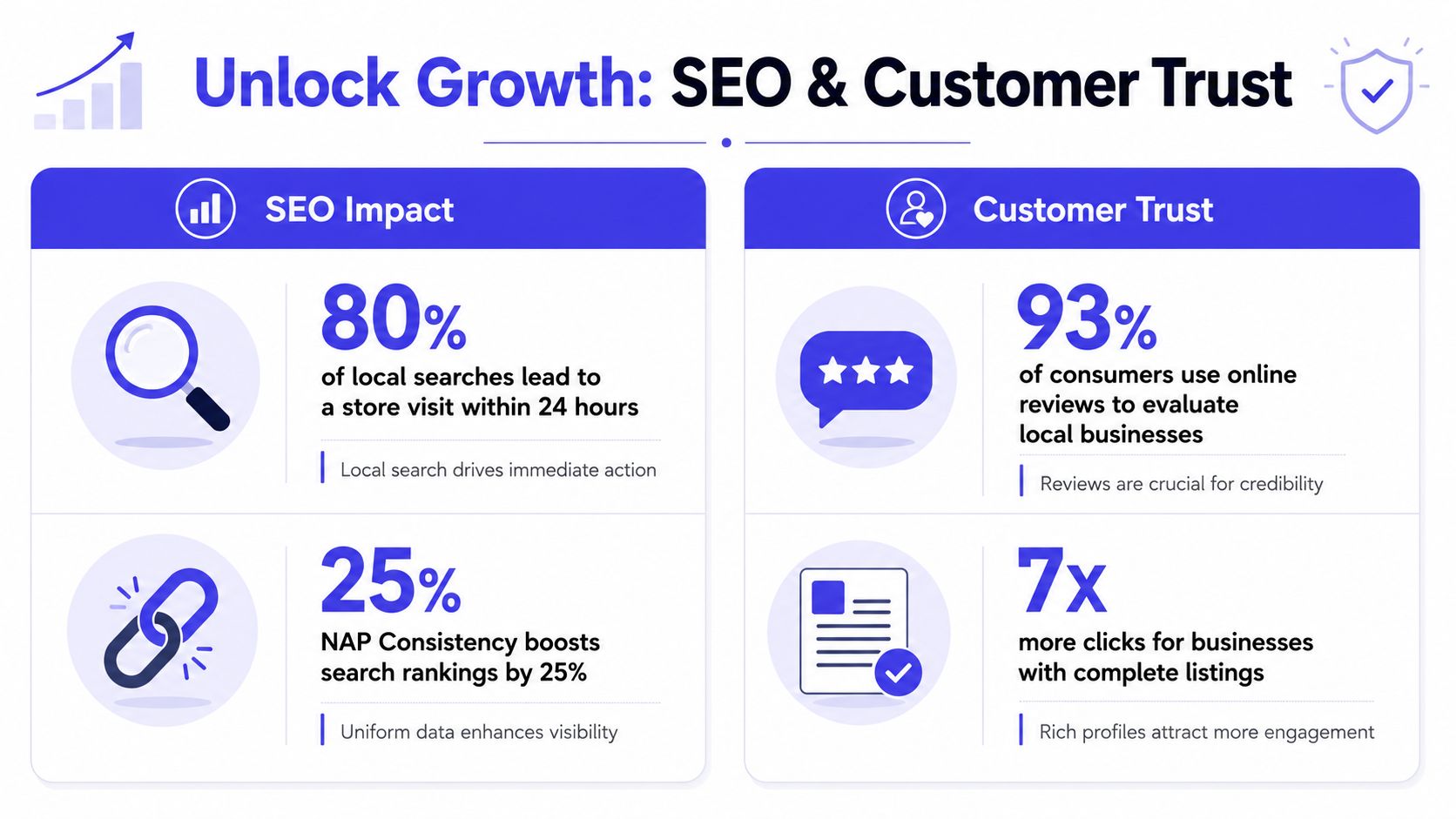 An infographic illustrating how local business listings and SEO improve store visits and consumer trust.