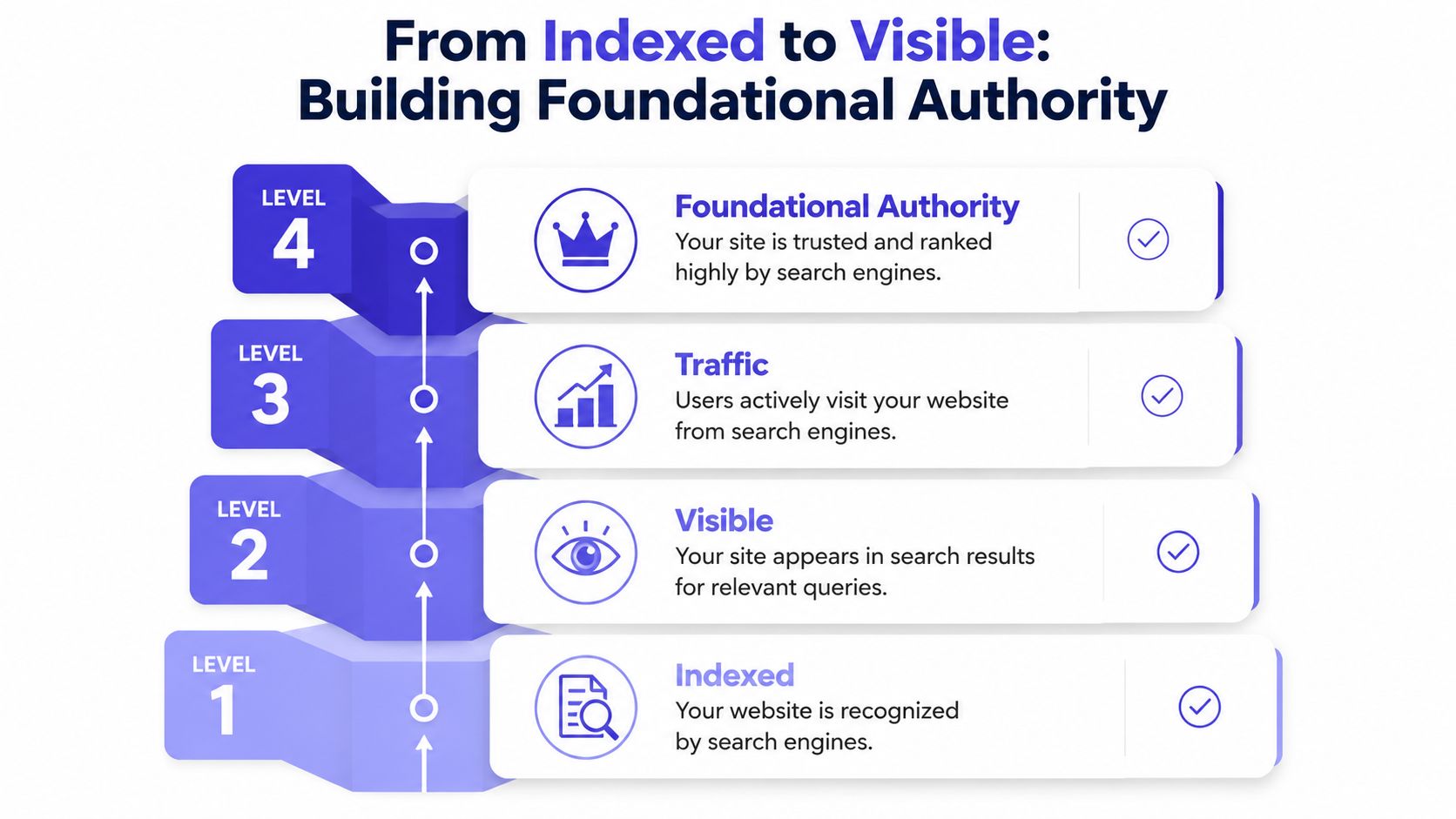A four-level diagram showing the steps from website indexing to achieving foundational authority in search engines.