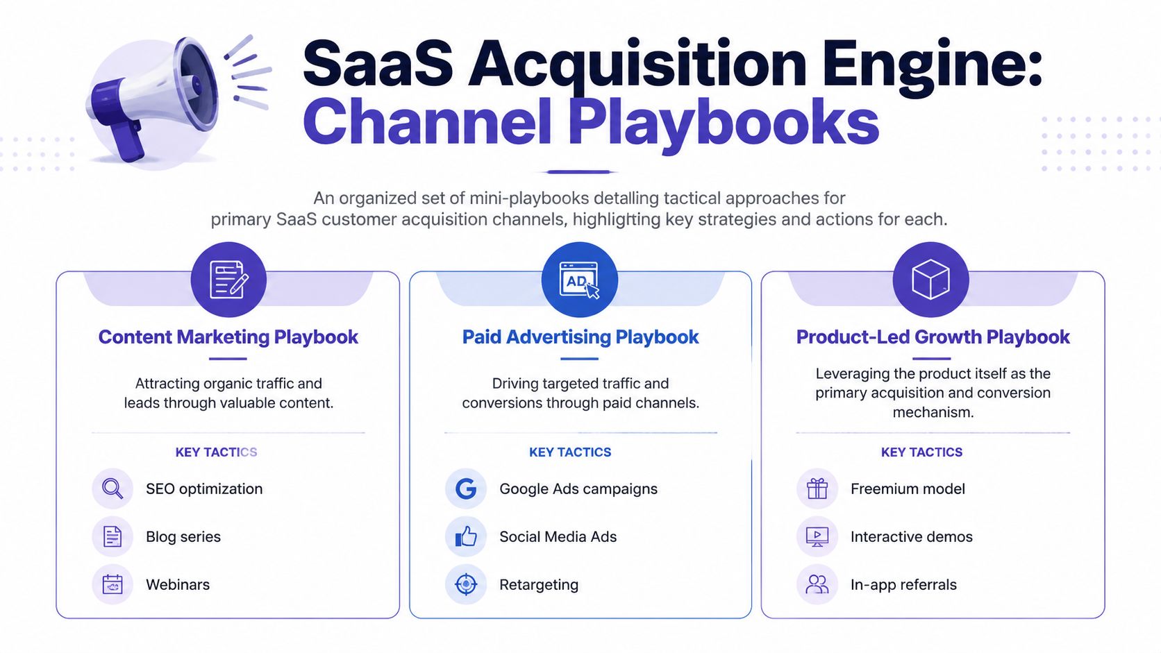 A diagram illustrating a SaaS acquisition engine with three main growth channels: Content, Paid Ads, and Product-Led Growth.