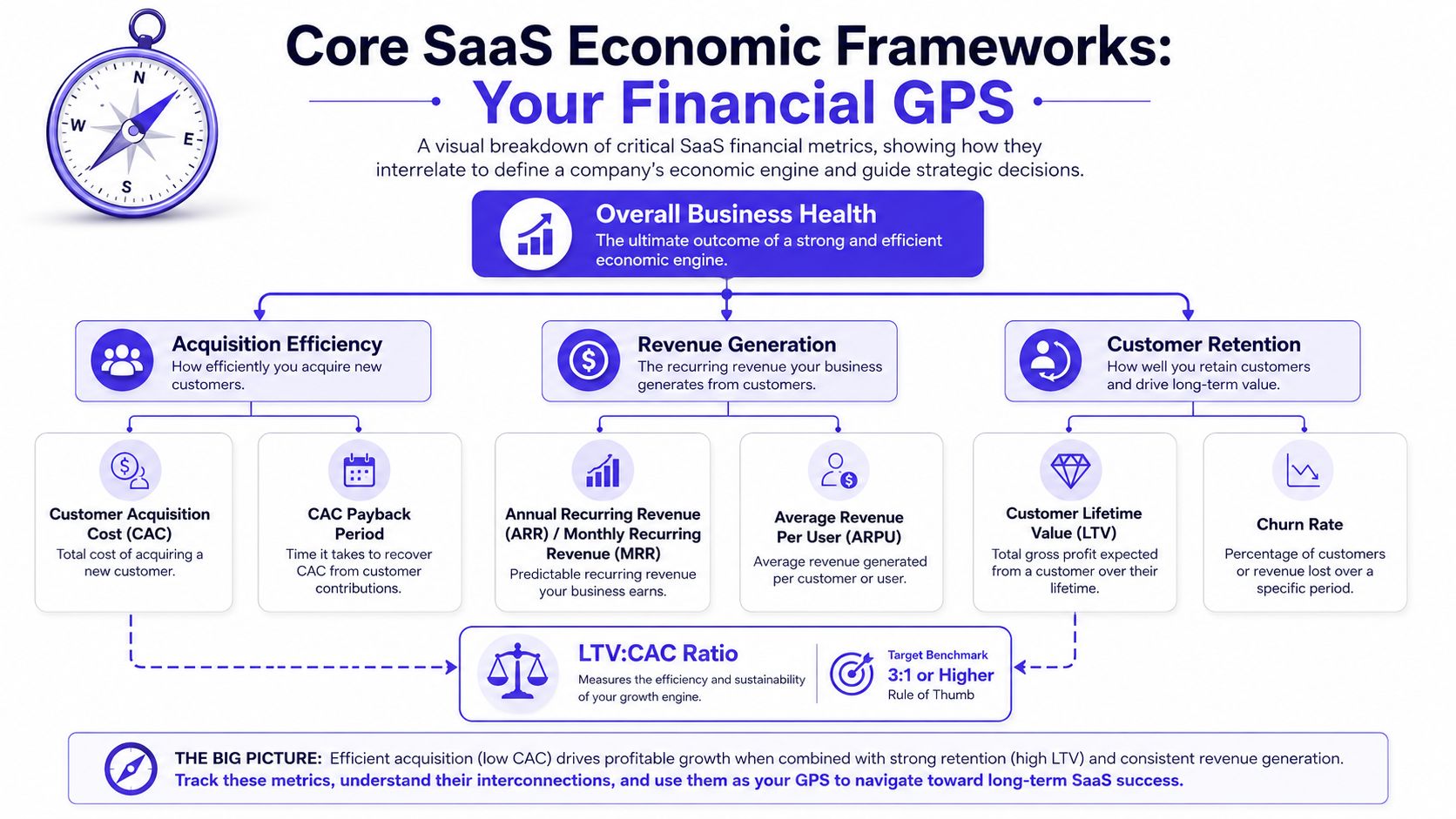 A diagram illustrating core SaaS financial metrics including acquisition, revenue, and retention frameworks for business growth.
