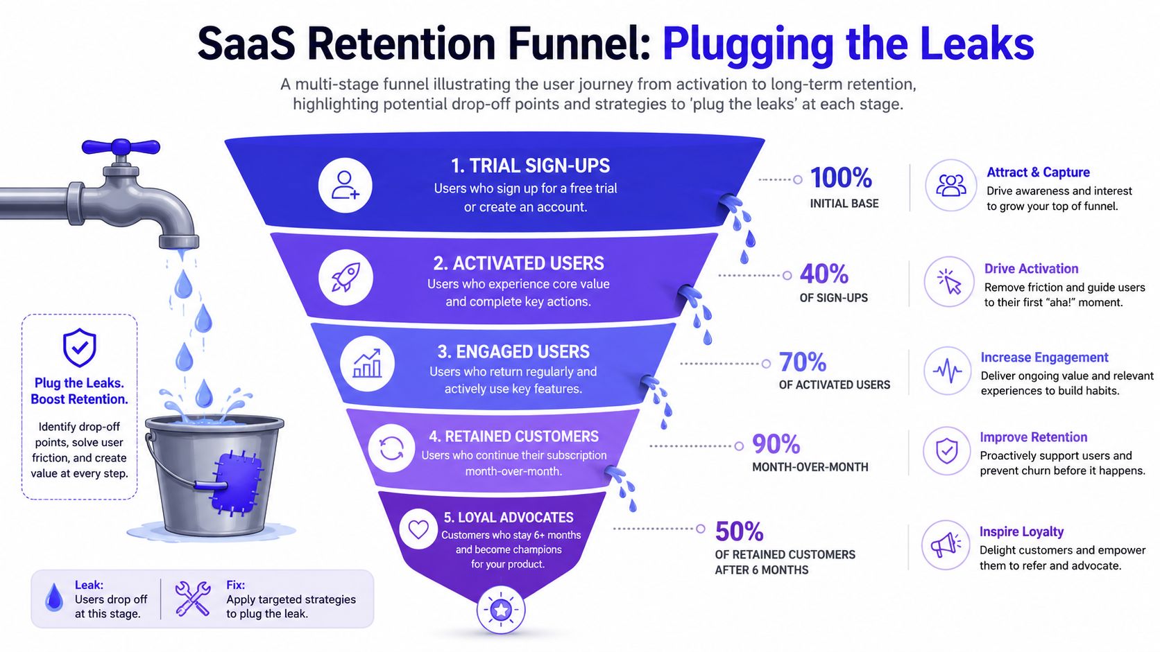 A diagram of a SaaS retention funnel showing stages from trial sign-ups to loyal customer advocates.
