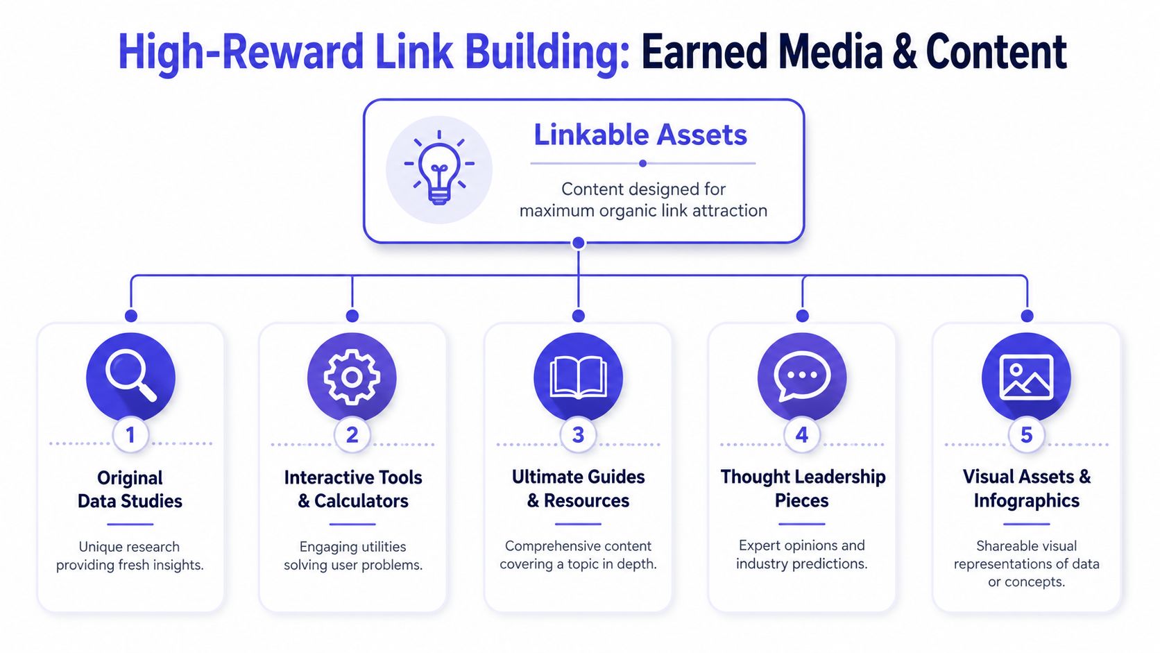 A diagram outlining five types of linkable assets for high-reward link building strategies including research and content.