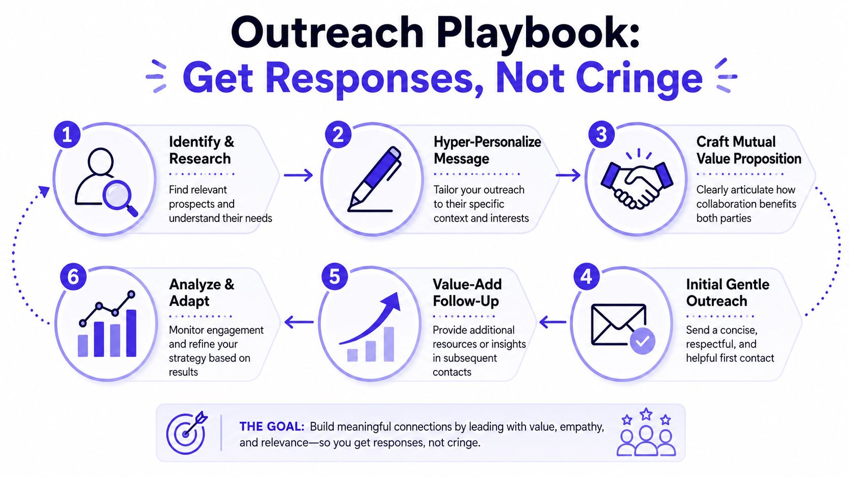 A six-step infographic titled Outreach Playbook illustrating a strategy to build meaningful connections through professional communication.