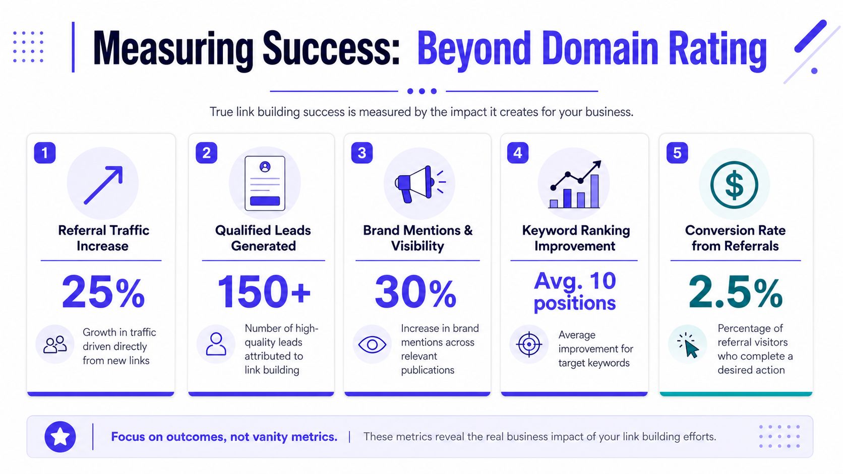 An infographic detailing five key performance indicators for measuring the business impact of SaaS link building efforts.