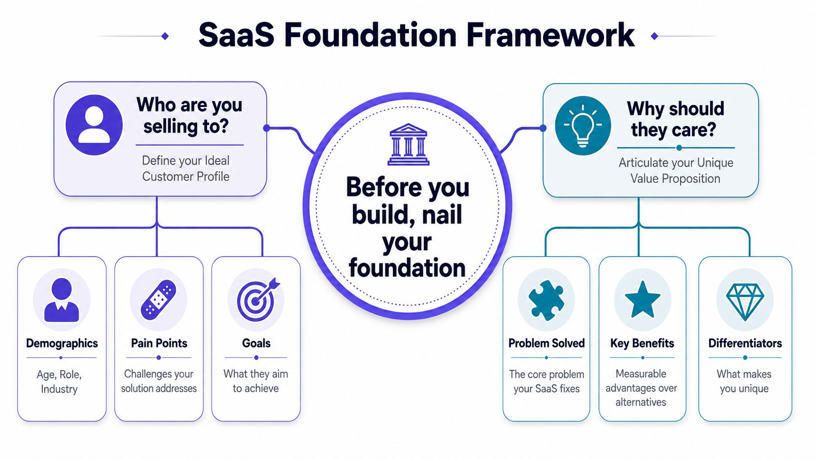 A diagram titled SaaS Foundation Framework outlining steps to identify customer profiles and unique value propositions.