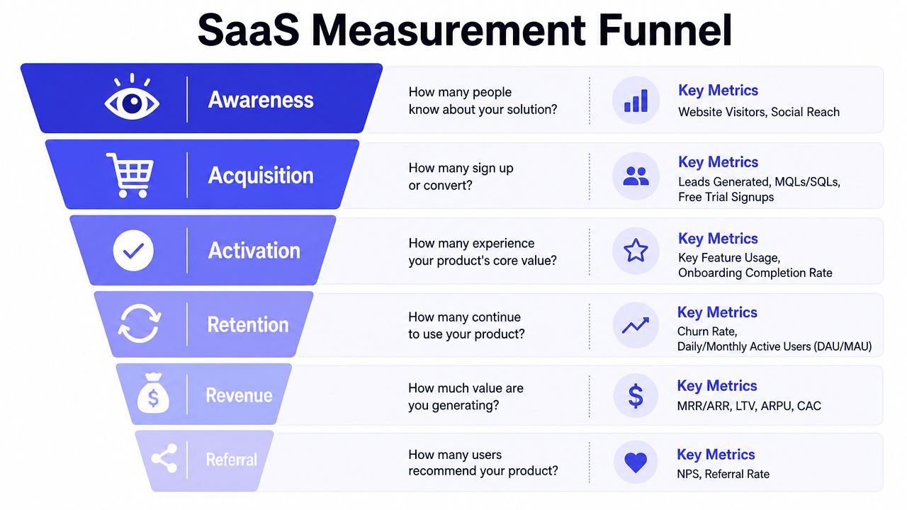 A visual guide illustrating the SaaS measurement funnel stages from awareness to referral and key metrics.