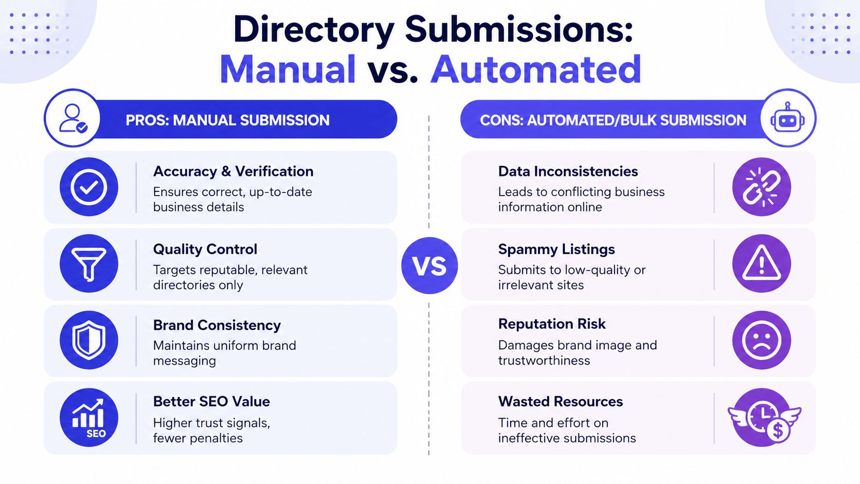 A comparison infographic showing the pros of manual directory submissions versus the cons of automated bulk submissions.