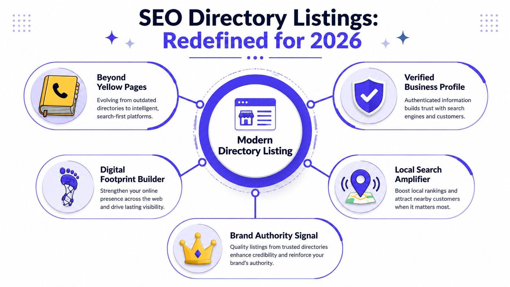 An infographic titled SEO Directory Listings Redefined for 2026 showing five key benefits for modern business growth.