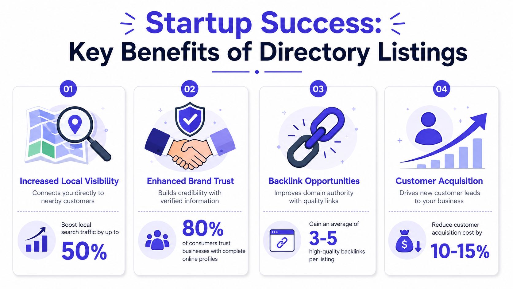 An infographic detailing four key benefits of directory listings for startups including local visibility, trust, backlinks, and acquisition.