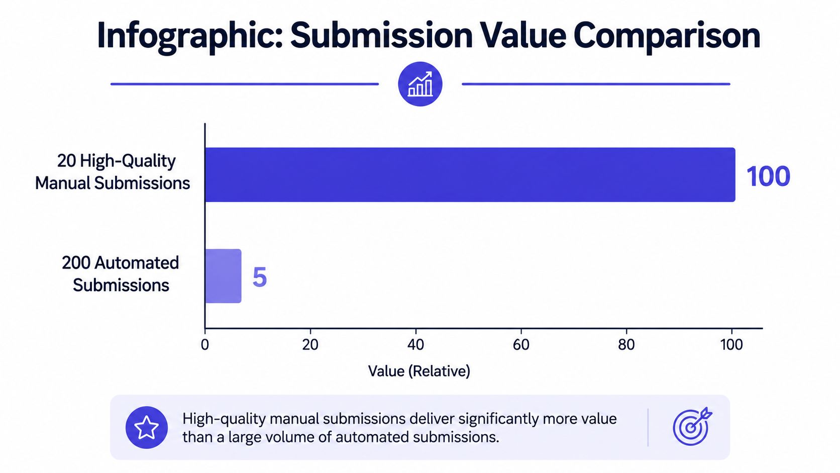 A horizontal bar chart comparing the value of high-quality manual submissions versus a volume of automated submissions.