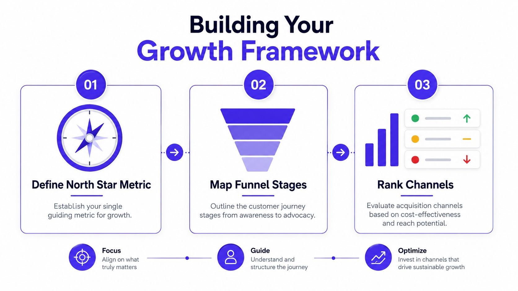 A three-step growth framework graphic showing how to define metrics, map funnels, and rank marketing channels.
