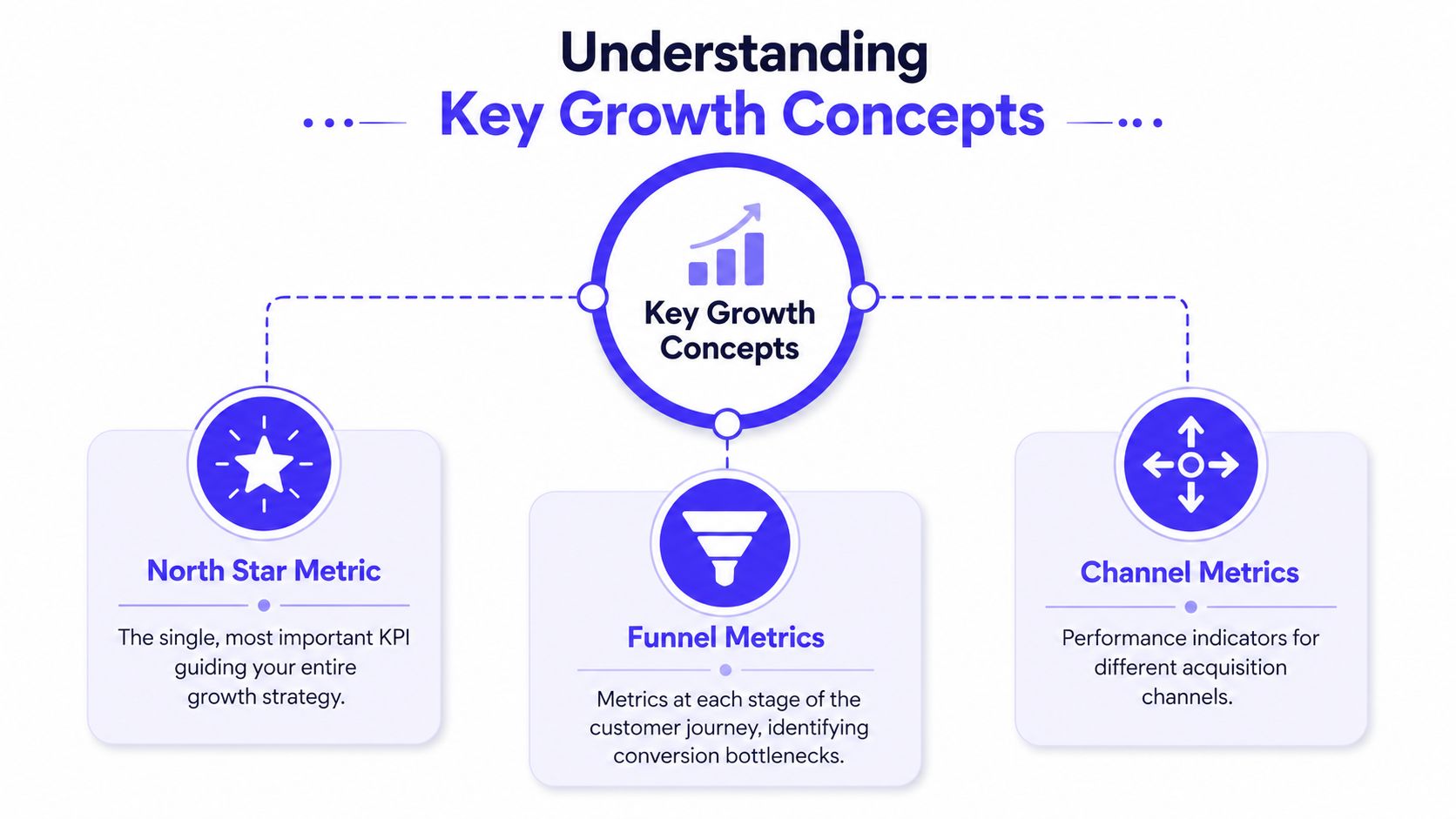 A diagram illustrating key growth concepts including North Star Metric, Funnel Metrics, and Channel Metrics for business strategy.