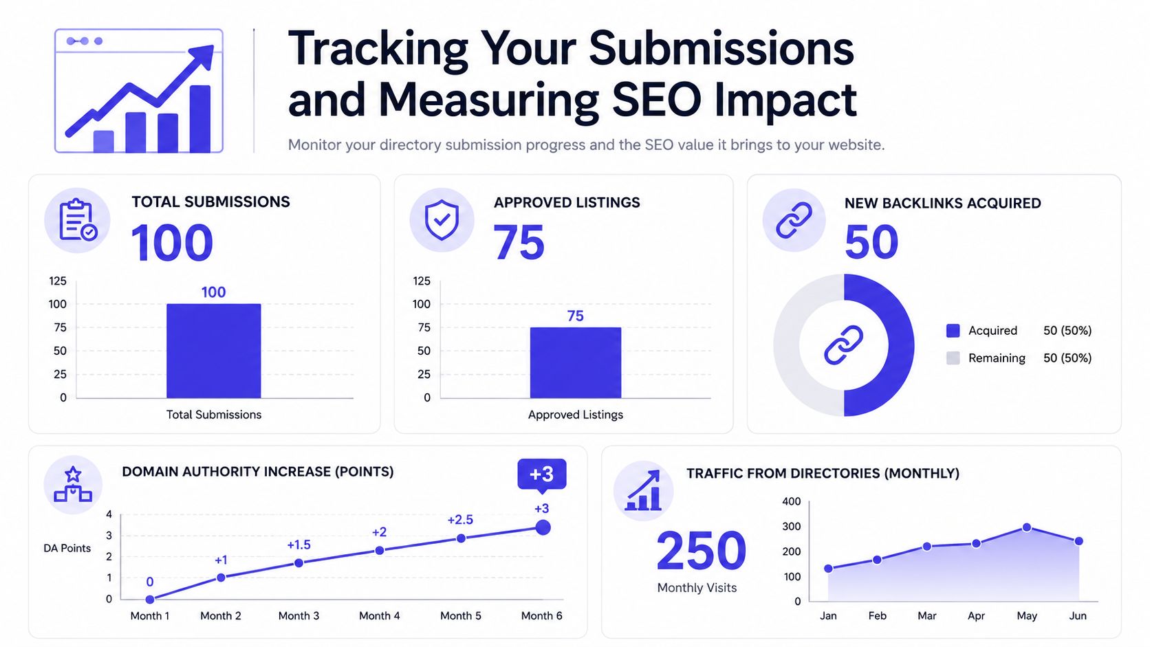 An infographic displaying metrics for directory submissions, approved listings, backlinks, domain authority, and website traffic.