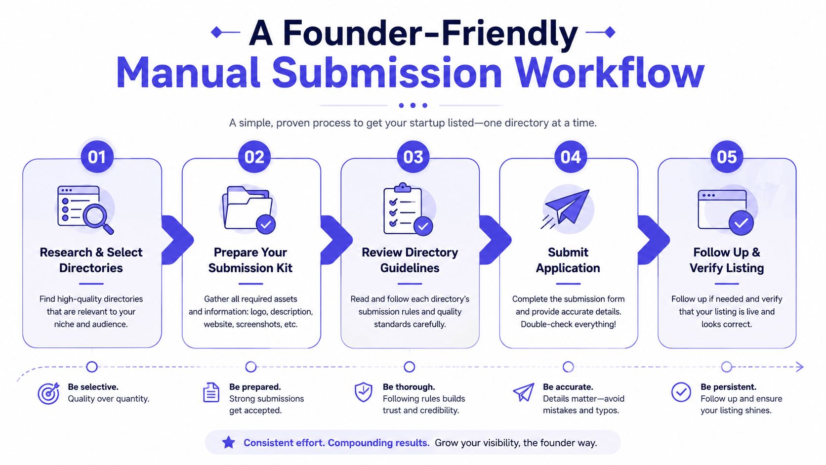 A five-step infographic showing a founder-friendly manual submission workflow for getting a startup listed in directories.