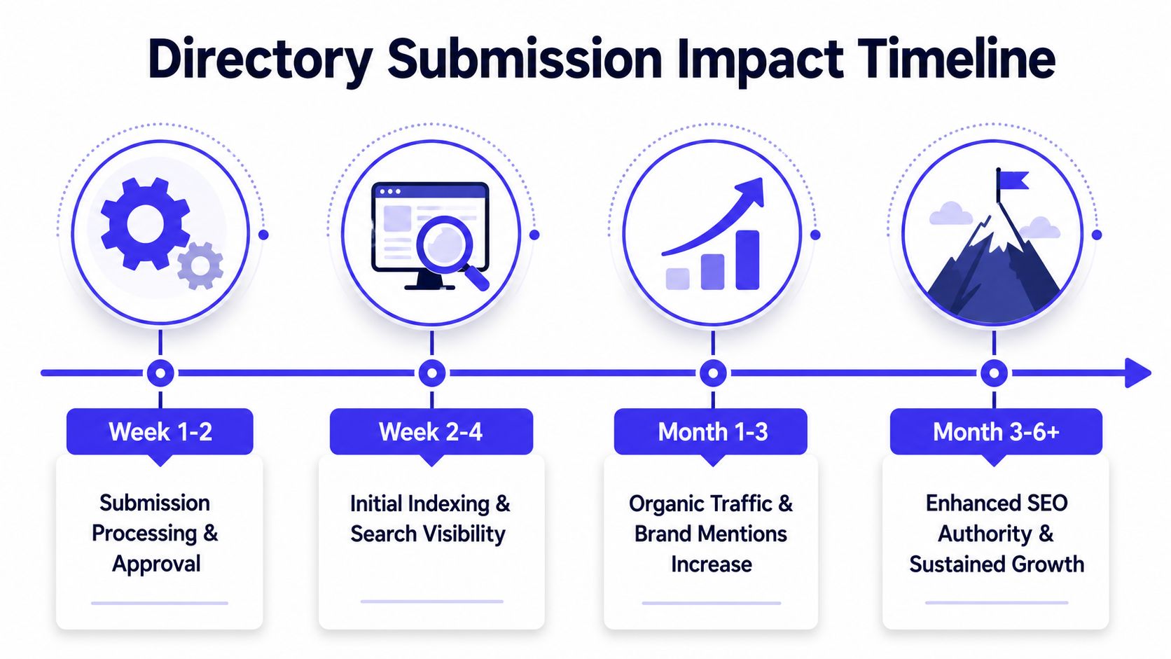 A timeline graphic showing the stages of directory submission impact over several weeks and months.