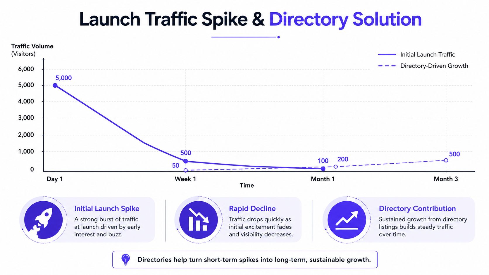 A line chart showing a rapid traffic spike after a launch followed by steady directory-driven growth.