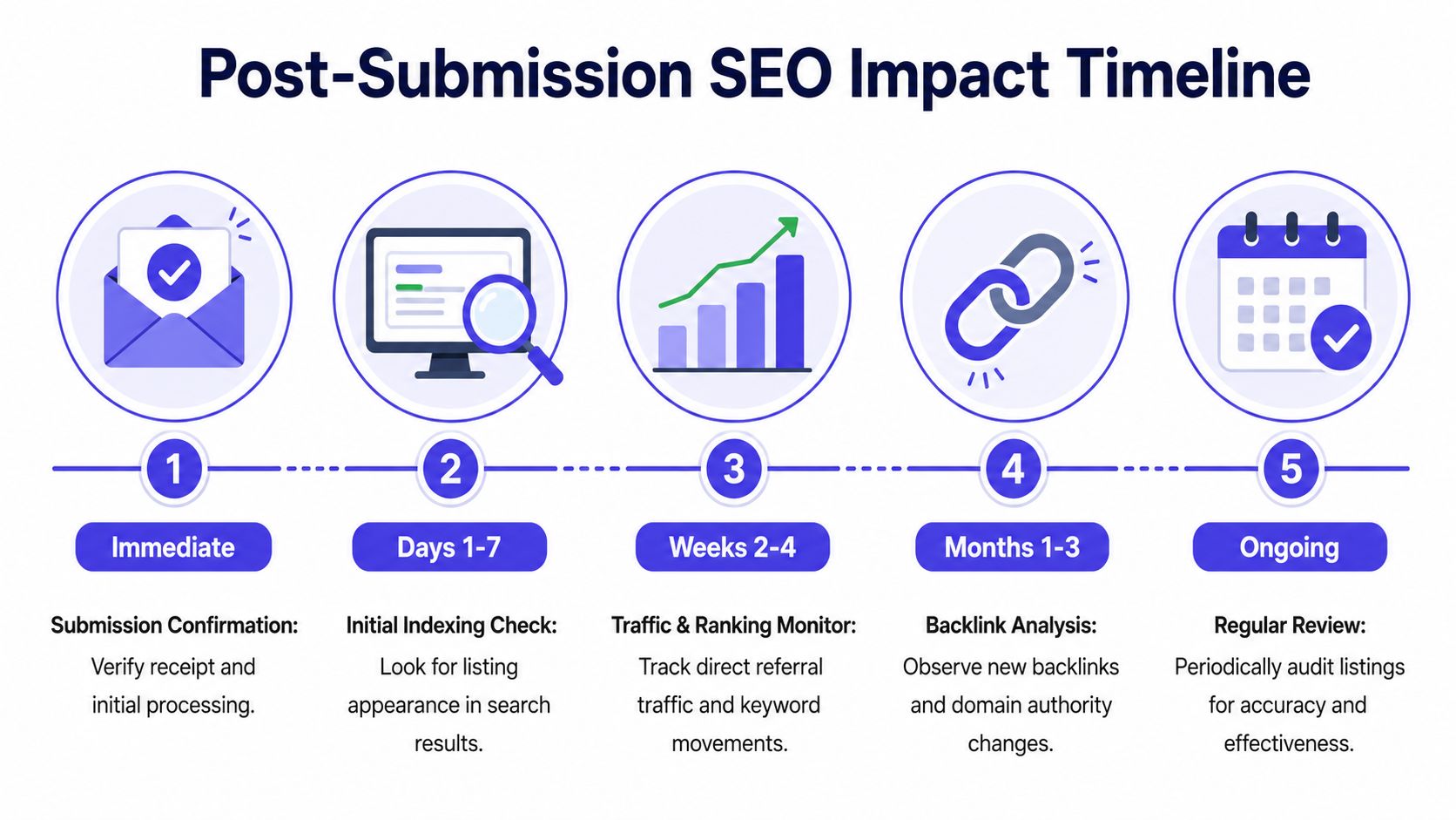 A five-step timeline infographic showing the stages of SEO impact after submitting content to directories.