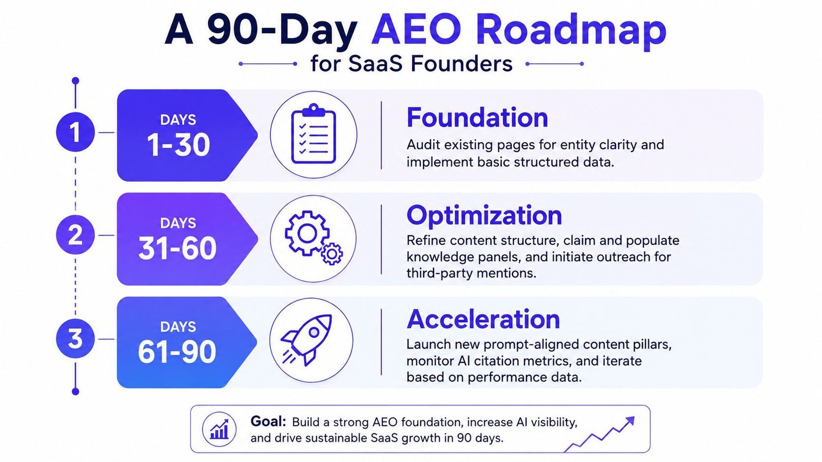 A three-step roadmap infographic for SaaS founders to improve AI answer optimization over 90 days.