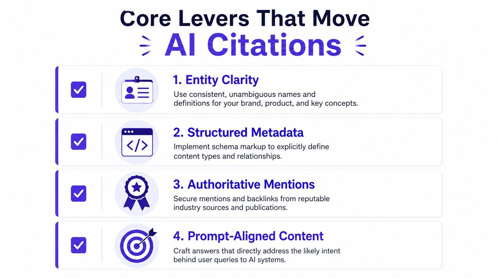 An infographic titled Core Levers That Move AI Citations listing four key strategies for search engine optimization.