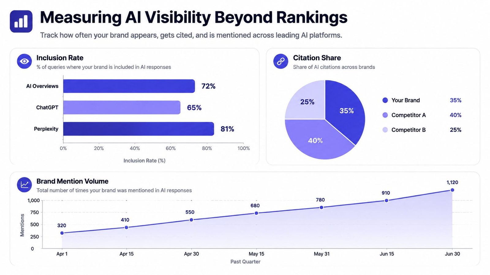 A dashboard infographic measuring brand visibility across AI platforms including inclusion rates, citation shares, and mention volume.