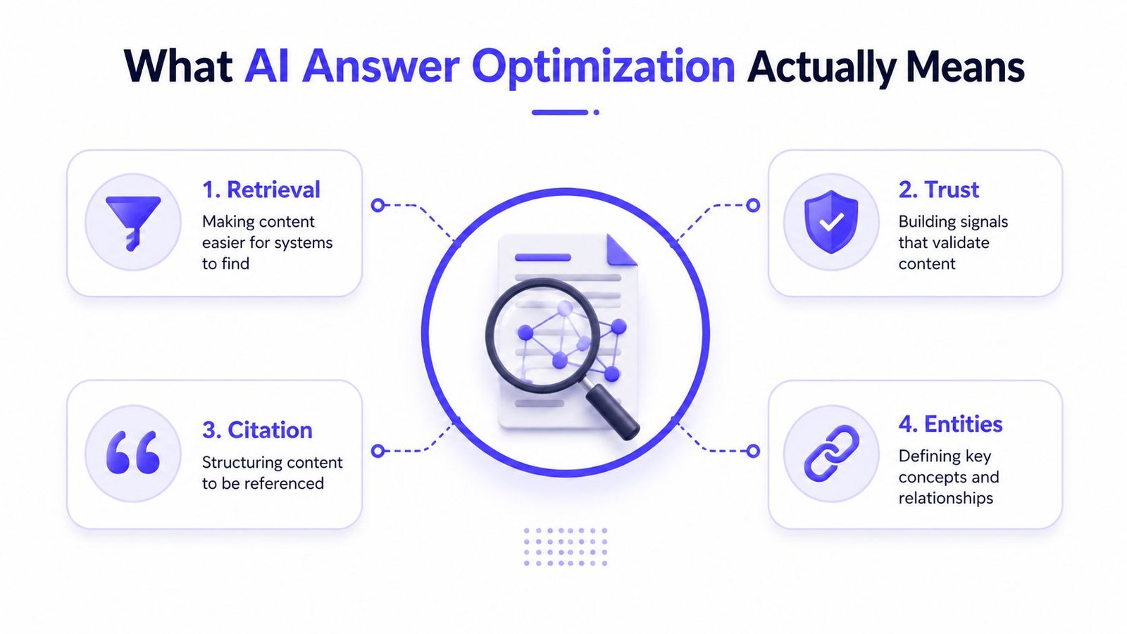 A diagram illustrating the four key pillars of AI answer optimization: retrieval, trust, citation, and entities.