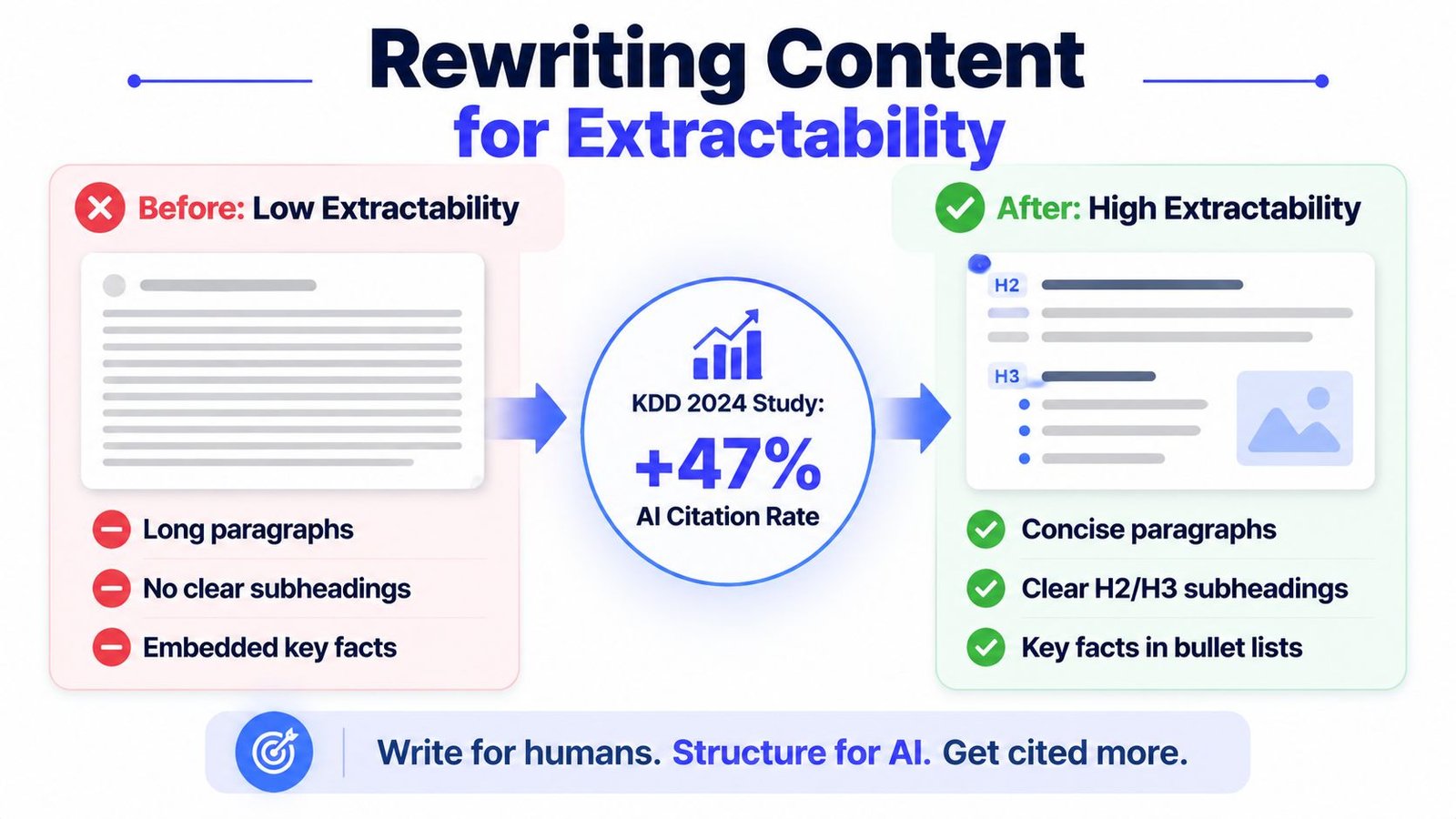 A diagram demonstrating how to rewrite content for AI extractability by using subheadings and bullet lists.