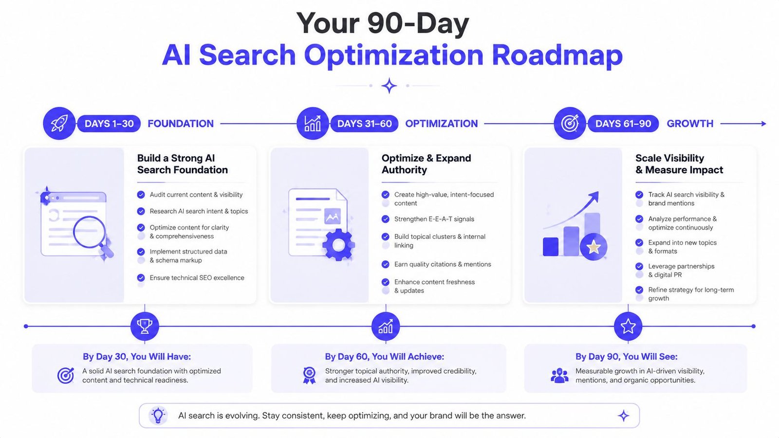 A 90-day AI search optimization roadmap infographic showing three phases for building, optimizing, and growing search visibility.