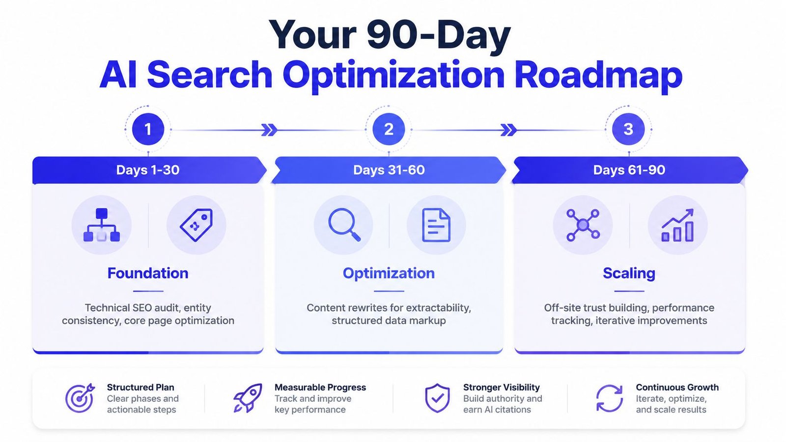 A 90-day AI search optimization roadmap infographic showing three phases for technical SEO and content growth.