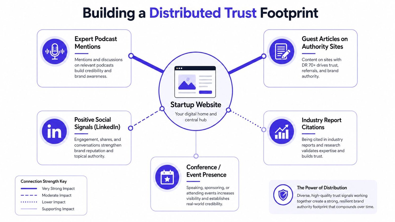 A diagram illustrating strategies for building a distributed brand trust footprint centered around a startup website.