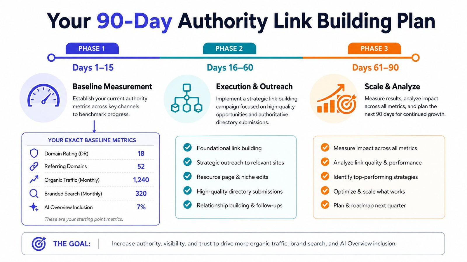 A visual timeline showing a 90-day authority link building plan divided into three strategic phases.