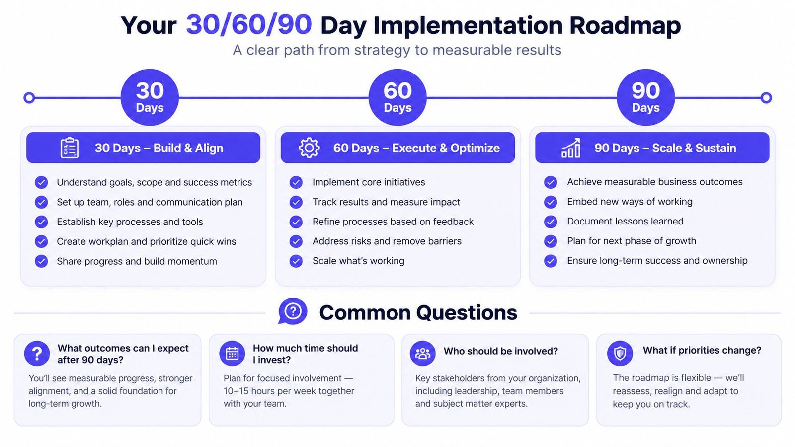 A 30-60-90 day business implementation roadmap visual showing phases for strategy, execution, and long-term scaling.