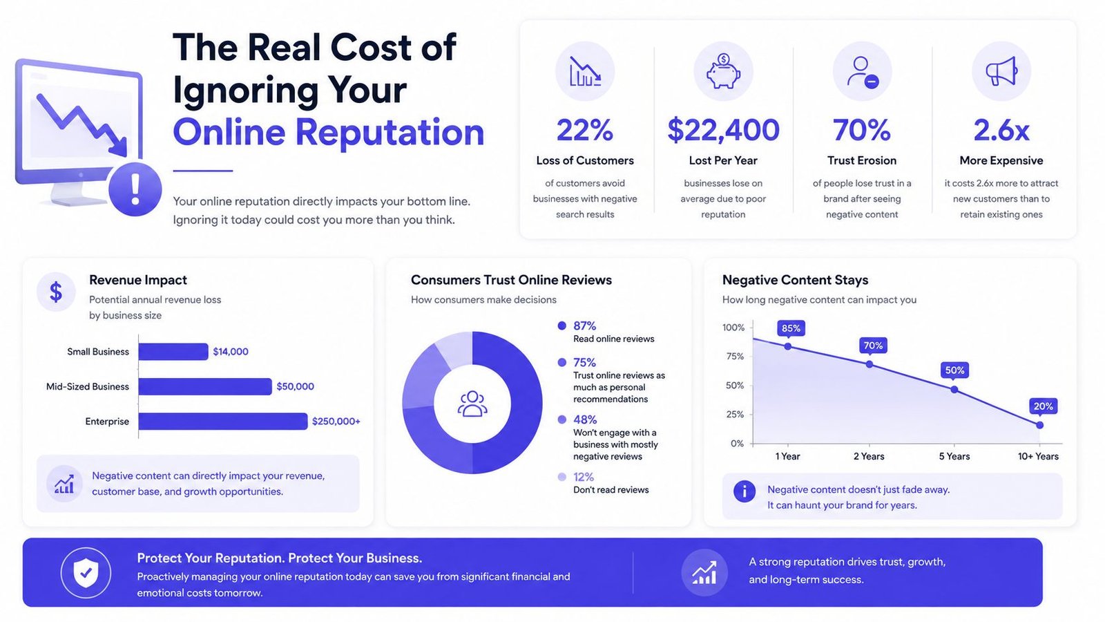 An infographic titled The Real Cost of Ignoring Your Online Reputation detailing financial and consumer trust impacts.