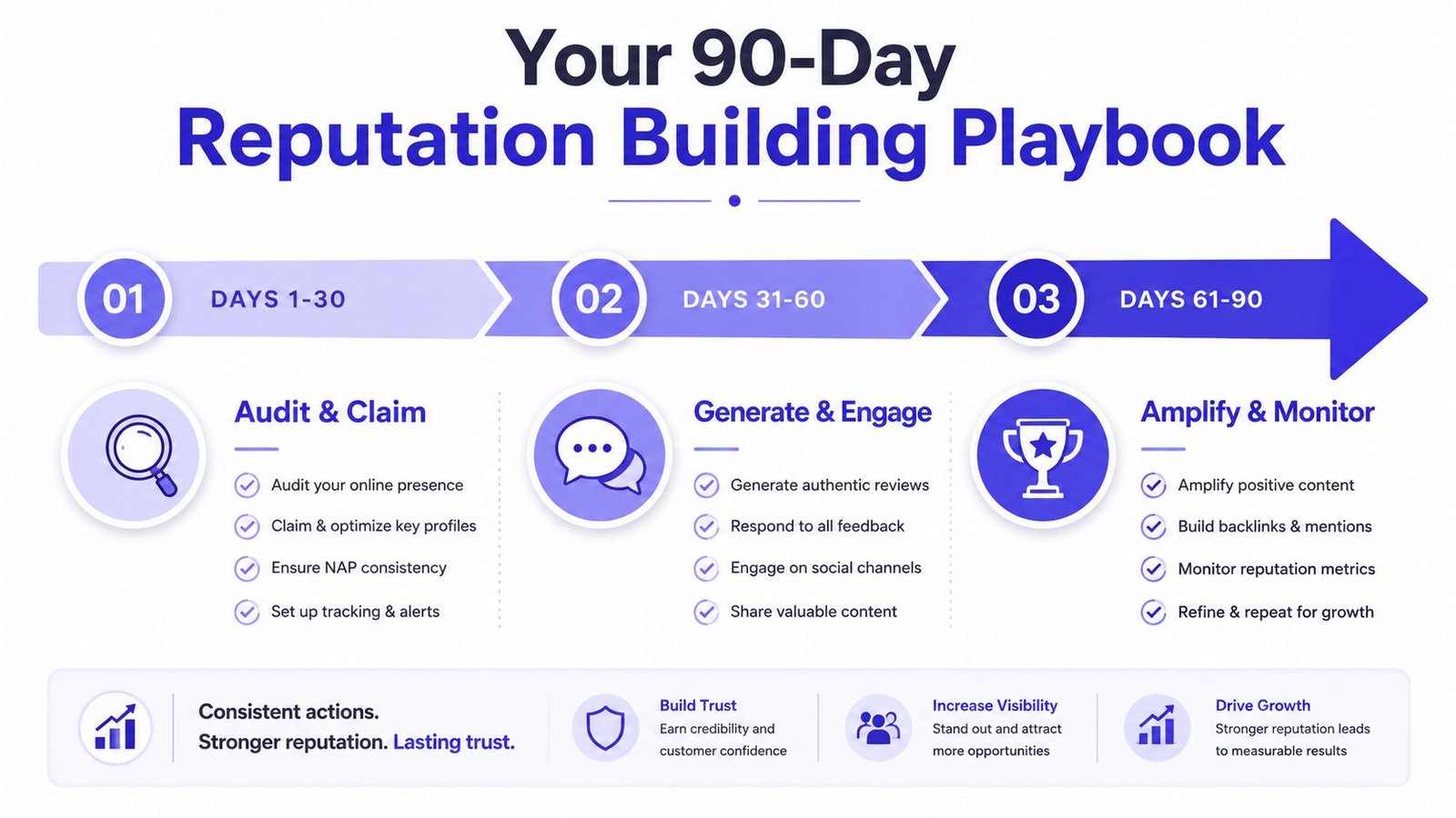 A 90-day reputation building playbook infographic showing three phases for managing online business brand reputation.