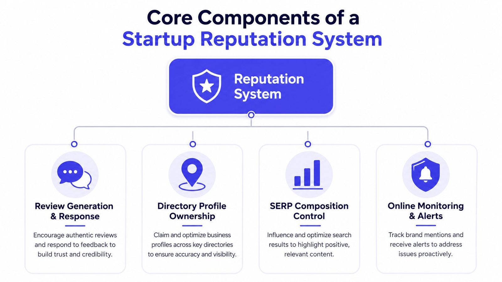 A diagram illustrating the four core components of a startup reputation system including reviews, directory profiles, and monitoring.