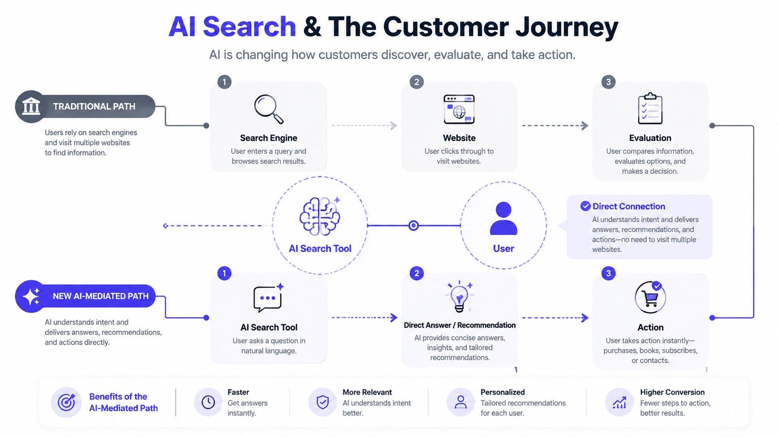 A diagram comparing the traditional search journey with the new AI-mediated path for customer research.