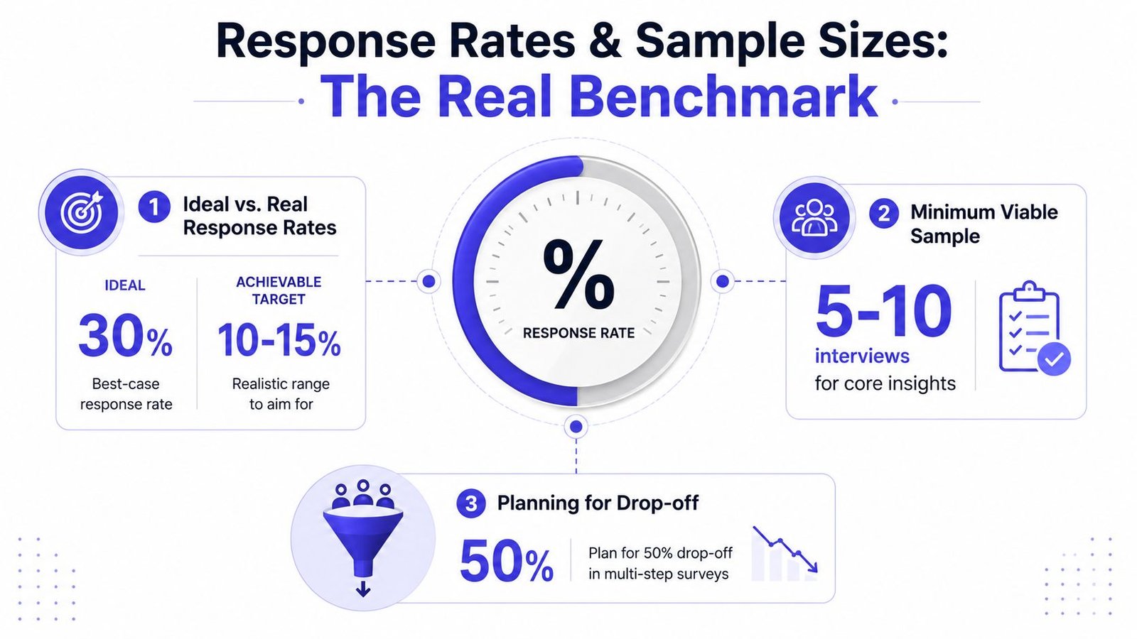 An infographic showing benchmarks for customer research including ideal response rates, minimum viable sample sizes, and survey drop-off rates.