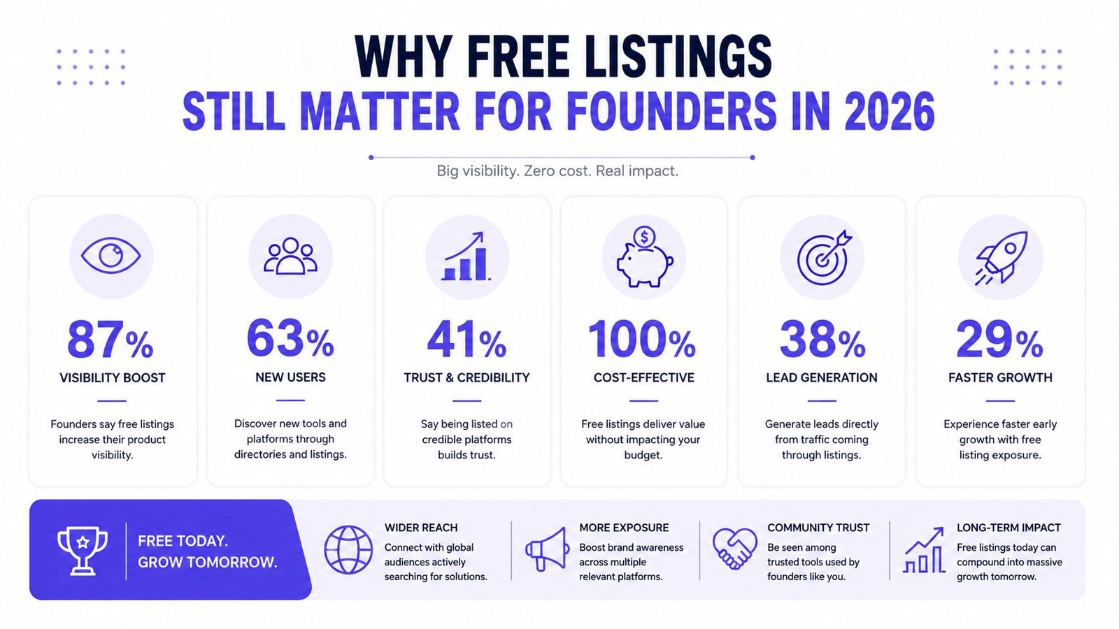 An infographic showing the benefits of free business listings for founders including visibility, trust, and growth.